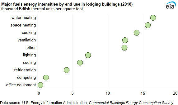 A dot plot showing major fuels energy intensities by end use in lodging buildings. Energy intensity was highest for water heating (16.5 MBtu per square foot) and lowest for office equipment (0.4 MBtu per square foot).
