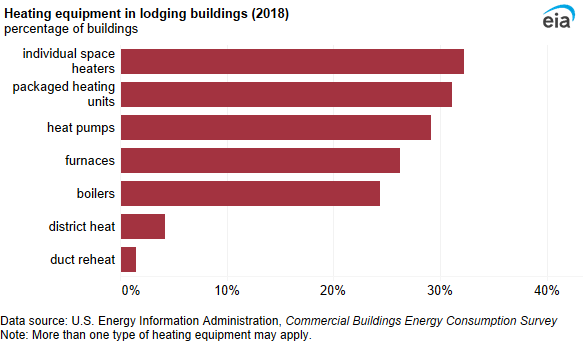 A bar chart showing heating equipment in lodging buildings. Individual space heaters were the most common heating equipment in lodging buildings (32%), followed by packaged heating units (31%), heat pumps (29%), furnaces (26%), and boilers (24%).