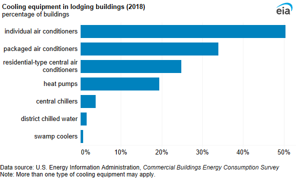 A bar chart showing cooling equipment in lodging buildings. Individual air conditioners were used for cooling in one-half of lodging buildings.