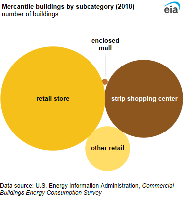 A bubble chart showing mercantile buildings by subcategory. Retail stores (57%) were the most common mercantile building, followed by strip shopping centers (32%) and other retail (11%).