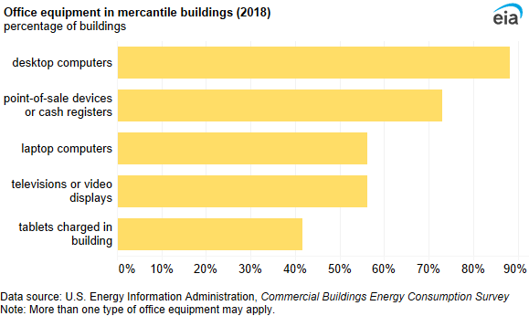 A bar chart showing office equipment in mercantile buildings. More mercantile buildings had at least one desktop computer (88%) than had at least one point-of-sale device or cash register (73%).