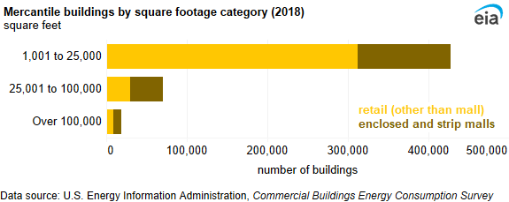 A bar chart showing mercantile buildings by square footage category. The majority (83%) of mercantile buildings were less than 25,000 square feet.