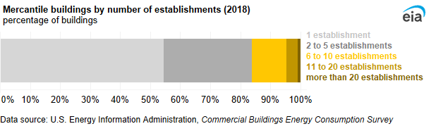 A 100% stacked bar chart showing mercantile buildings by number of establishments. More than one-half (55%) of mercantile buildings have only one establishment.