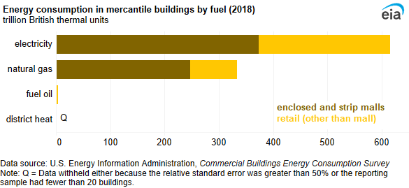 A bar chart showing energy consumption in mercantile buildings by fuel. Electricity was the most-used fuel (616 TBtu), followed by natural gas (334 TBtu).