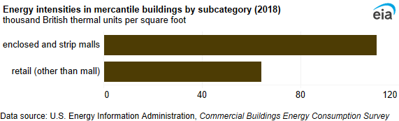 A bar chart showing energy intensities in mercantile buildings by subcategory. Enclosed malls and strip shopping centers consumed 111.0 MBtu per square foot, and retail (other than mall) buildings consumed 64.1 MBtu per square foot.
