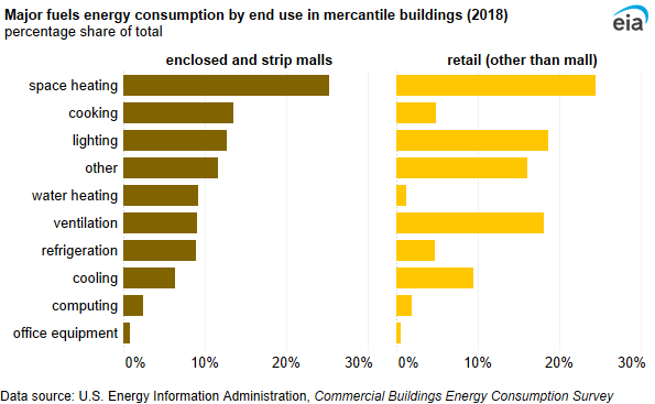 A panel of two bar charts showing major fuels energy consumption by end use in enclosed and strip malls and retail (other than mall). Space heating accounted for the largest share of end-use consumption for both enclosed malls and strip shopping centers (25%) and retail (other than mall) buildings (24%).