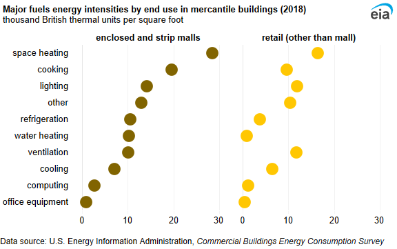 A panel of two dot plots showing major fuels energy intensities by end use in enclosed and strip malls and retail (other than mall). The space heating energy intensity for enclosed malls and strip shopping centers (28.5 MBtu per square foot) was almost two times higher than the retail (other than mall) intensity (16.5 MBtu per square foot).