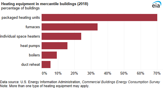 A bar chart showing heating equipment in mercantile buildings. Packaged heating units were used in 70% of mercantile buildings.