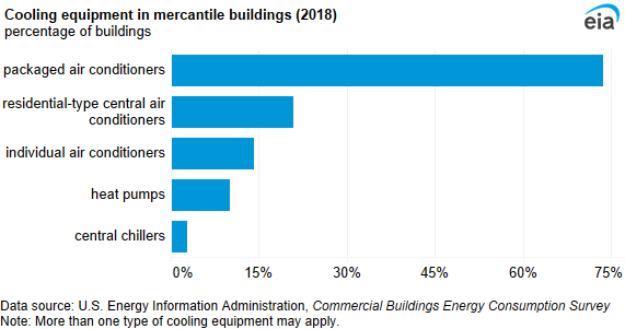 A bar chart showing cooling equipment in mercantile buildings. Packaged air conditioners were used in 74% of mercantile buildings.