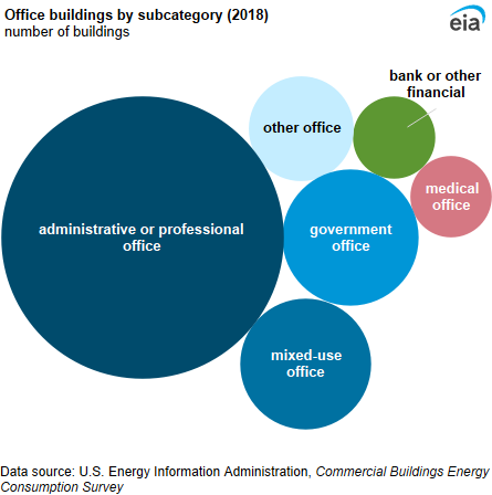 A bubble chart showing office buildings by subcategory. Administrative or professional office buildings were the most common (57%) office building type.