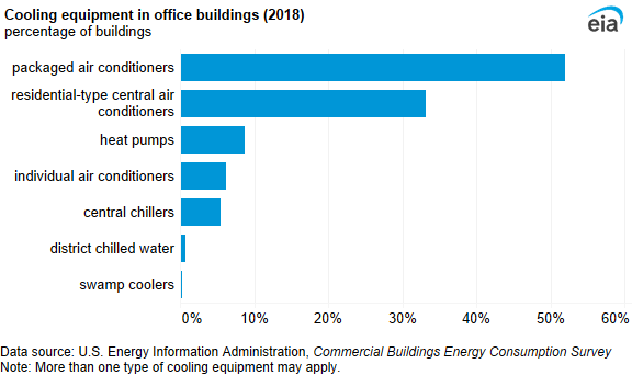A bar chart showing cooling equipment in office buildings. Packaged air conditioners were the most common cooling equipment in office buildings (52%).