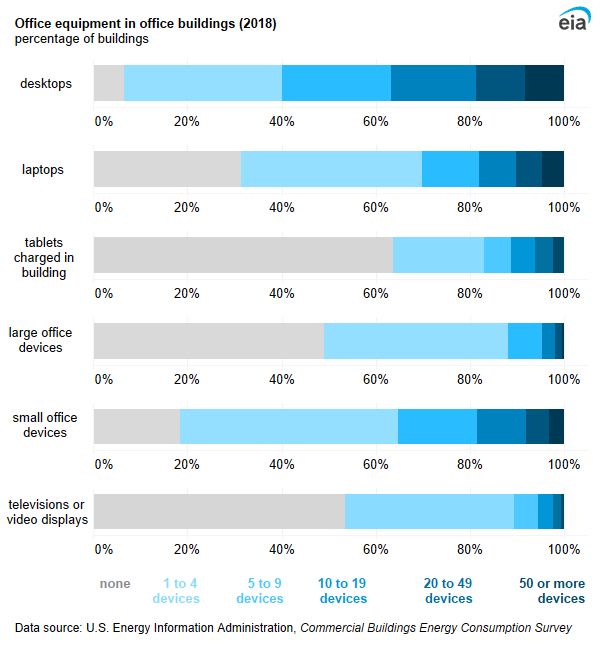 A panel of 100% stacked bar charts showing office equipment in office buildings. The majority of office buildings had at least one desktop computer (93%), laptop (69%), or small office device (81%).