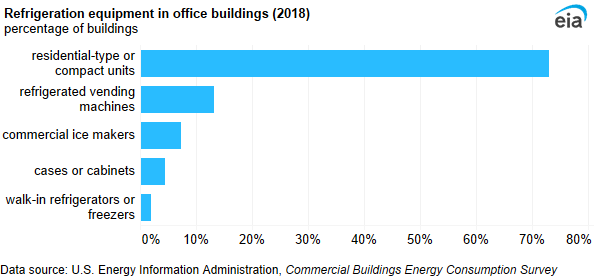 A bar chart showing refrigeration equipment in office buildings. Residential-type or compact refrigeration units were the most-used refrigeration equipment in office buildings (73%).