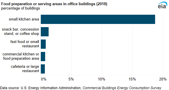 A bar chart showing food preparation or serving areas in office buildings. Small kitchen areas were the most common food preparation or serving area in office buildings (19%).