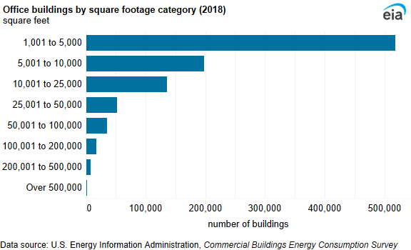 A bar chart showing office buildings by square footage category. More than one-half (53%) of office buildings were between 1,000 square feet and 5,000 square feet.