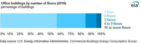 A 100% stacked bar chart showing office buildings by number of floors. The majority of office buildings were not tall—56% of office buildings had only one floor and 84% had one or two floors.
