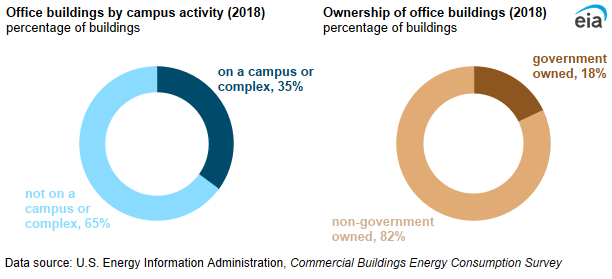 A panel of two donut charts showing office buildings by campus activity and ownership of office buildings. About one-third (35%) of office buildings were on a multibuilding campus or complex. The majority of office buildings (82%) were not government owned.