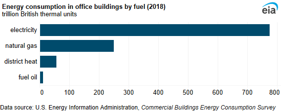 A bar chart showing energy consumption in office buildings by fuel. Electricity was the most-used fuel (775 TBtu), followed by natural gas (250 TBtu).
