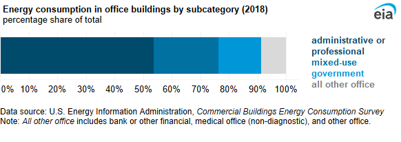 A 100% stacked bar chart showing energy consumption in office buildings by building subcategory. Administrative or professional office buildings accounted for 54% of energy consumption.
