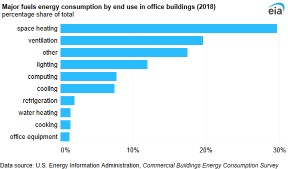 A bar chart showing major fuels energy consumption by end use in office buildings. Space heating accounted for the largest share of end-use consumption in office buildings (30%).