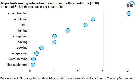 A dot plot showing major fuels energy intensities by end use in office buildings. Energy intensity was highest for space heating (20.1 MBtu per square foot) and lowest for office equipment (0.8 MBtu per square foot).