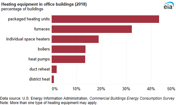 A bar chart showing heating equipment in office buildings. Packaged heating units were the most common heating equipment in office buildings (43%).
