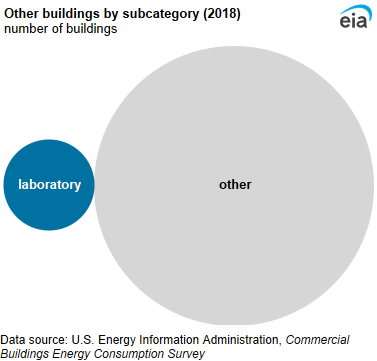 A bubble chart showing other buildings by subcategory. Laboratories accounted for 10% of other buildings.