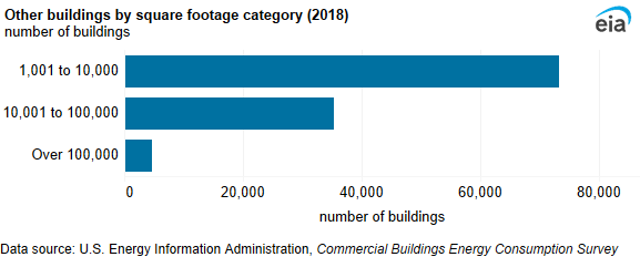 A bar chart showing other buildings by square footage category. Almost two-thirds (65%) of other buildings were less than 10,000 square feet.