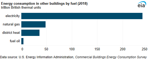 A bar chart showing energy consumption in other buildings by fuel. Electricity was the most-used fuel (239 TBtu), followed by natural gas (48 TBtu).