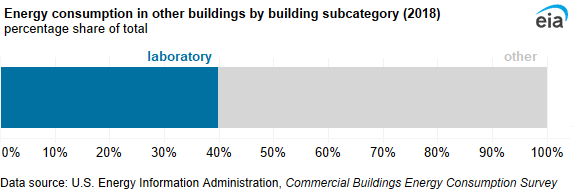 A 100% stacked bar chart showing energy consumption in other buildings by building subcategory. Laboratories accounted for 40% of energy consumption in lodging buildings.