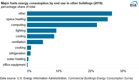 A bar chart showing major fuels energy consumption by end use in other buildings. Space heating (25%) and other (27%) accounted for similar amounts of end-use consumption in other buildings.