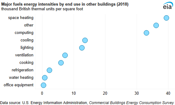 A dot plot showing major fuels energy intensities by end use in other buildings. Energy intensity was highest for space heating (39.5 MBtu per square foot) and lowest for office equipment (0.5 MBtu per square foot).