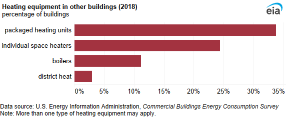 A bar chart showing heating equipment in other buildings. Packaged heating units were the most common heating equipment and were used in 34% of other buildings.