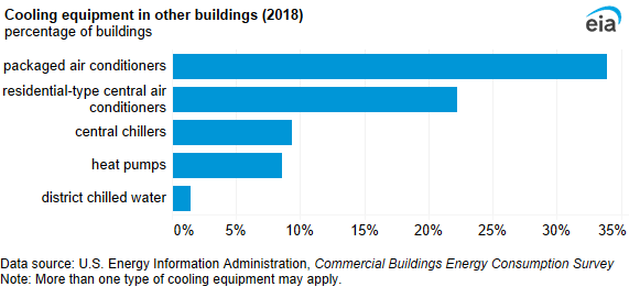 A bar chart showing cooling equipment in other buildings. Packaged air conditioners were the most common cooling equipment (34%) in other buildings.