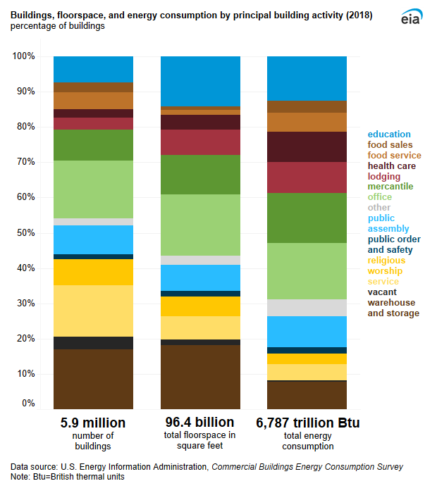 A 100% bar chart showing buildings, floorspace, and energy consumption by principal building activity. Warehouse and storage, office, and service buildings together accounted for almost one-half (48%) of all commercial buildings. Warehouse and storage, office, and education buildings accounted for one-half of total commercial building floorspace. Office, mercantile, and education buildings accounted for 43% of energy consumption.