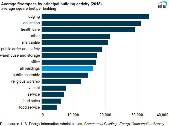 A bar chart showing average floorspace by principal building activity. The average size of a commercial building was 16,300 square feet. On average, lodging buildings were the largest (33,700 square feet) and food service buildings were the smallest (4,800 square feet).