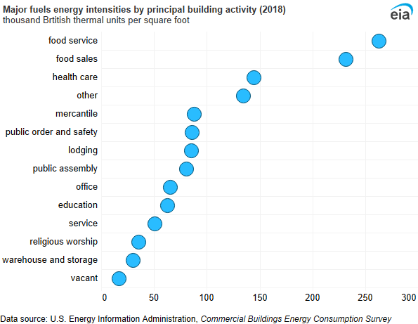 A dot plot showing major fuels energy intensities by principal building activity. Food service, food sales, and inpatient health care buildings were the most energy intensive. Vacant buildings were the least energy intensive.