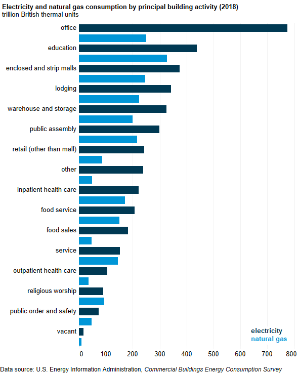 A bar chart showing electricity and natural gas consumption by principal building activity. Office buildings used the most electricity (775 trillion British thermal units [TBtu]) and approximately three times more electricity than natural gas (250 TBtu). Education buildings used the most natural gas (328 TBtu).