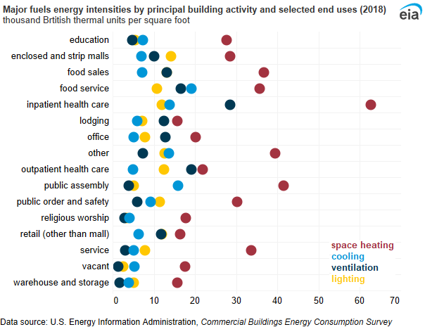 A dot plot showing major fuels energy intensities by principal building activity and selected end uses. At 62.6 thousand British thermal units (MBtu) per square foot, space heating at inpatient health care buildings was the most energy intensive end use of all building types and end uses.