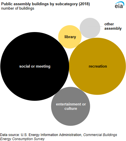 A bubble chart showing public assembly buildings by subcategory. Social or meeting buildings were the most common (45%) public assembly building type.