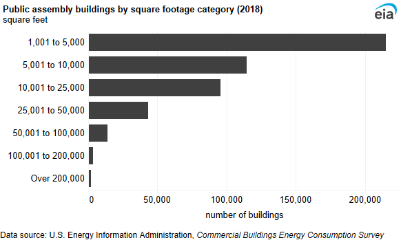 A bar chart showing public assembly buildings by square footage category. About two-thirds (68%) of public assembly buildings were less than 10,000 square feet.