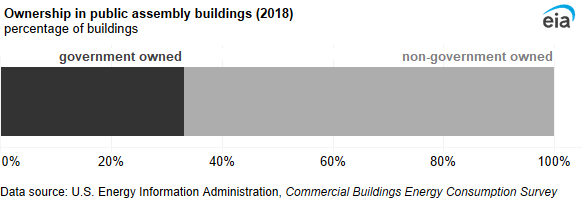 A 100% stacked bar chart showing ownership in public assembly buildings. One-third of public assembly buildings were government owned.