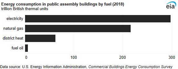 A bar chart showing energy consumption in public assembly buildings by fuel. Electricity was the most-used fuel (298 TBtu), followed by natural gas (216 TBtu).