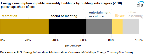 A 100% stacked bar chart showing energy consumption in public assembly buildings by building subcategory. Recreation (35%), social or meeting (27%), and entertainment or culture (19%) buildings accounted for the majority of energy consumption in public assembly buildings.