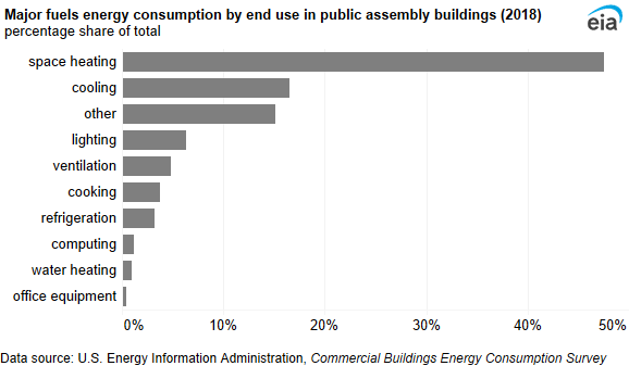 A bar chart showing major fuels energy consumption by end use in public assembly buildings. Space heating accounted for about one-half of end-use consumption in public assembly buildings (48%).