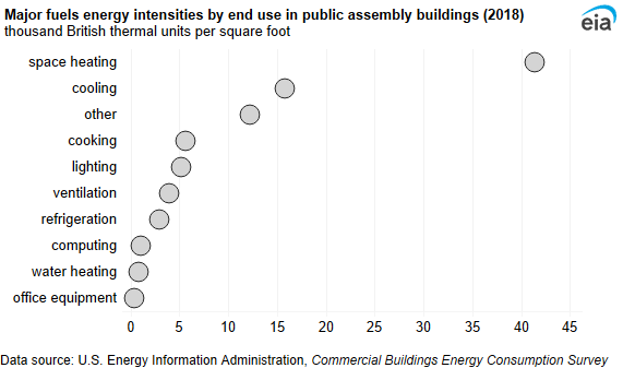 A dot plot showing major fuels energy intensities by end use in public assembly buildings. Energy intensity was highest for space heating (41.4 MBtu per square foot) and lowest for office equipment (0.4 MBtu per square foot).