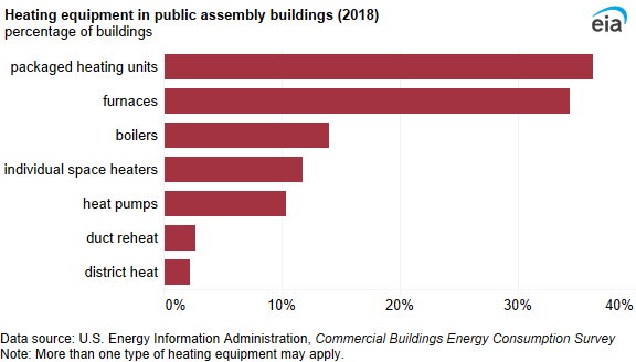 A bar chart showing heating equipment in public assembly buildings. Packaged heating units were the most common heating equipment (36%), followed by furnaces, which were used in 34% of public assembly buildings.