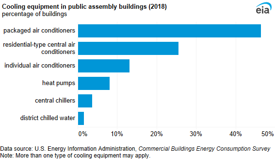 A bar chart showing cooling equipment in public assembly buildings. Packaged air conditioners were the most common cooling equipment (46%) in public assembly buildings.