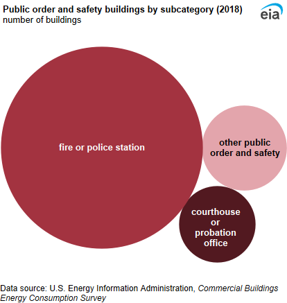 A bubble chart showing public order and safety buildings by subcategory. The majority of public order and safety buildings were fire and police stations (76%).