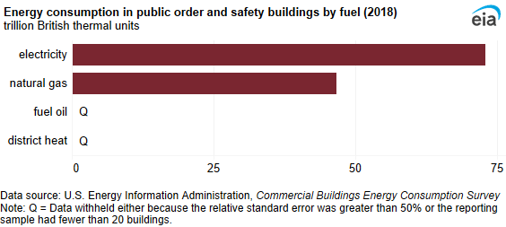 A bar chart showing energy consumption in public order and safety buildings by fuel. Electricity was the most-used fuel (73 TBtu), followed by natural gas (47 TBtu).